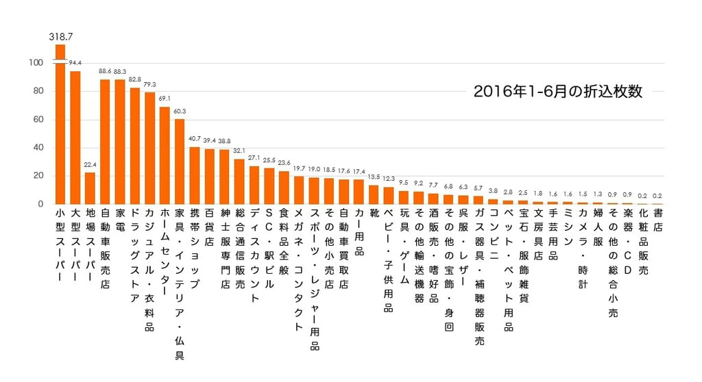 折込枚数業種別.jpg